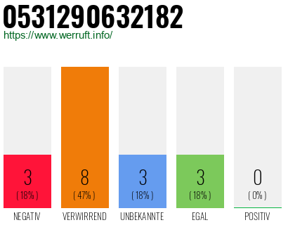 Rufnummer 0531290632182 Telefonnummer 0531290632182