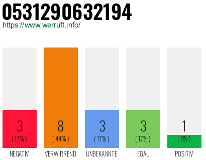 Rufnummer 0531290632194 Telefonnummer 0531290632194