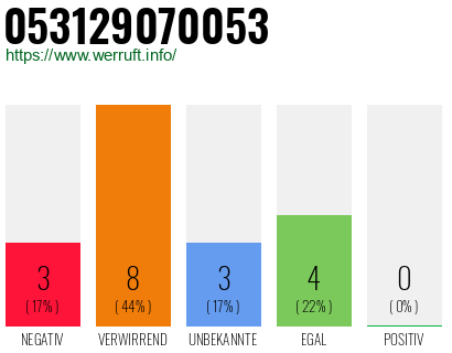 Rufnummer 053129070053 Telefonnummer 053129070053