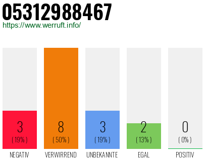 Rufnummer 05312988467 Telefonnummer 05312988467