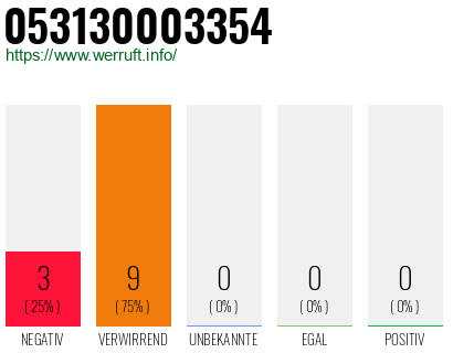Rufnummer 053130003354 Telefonnummer 053130003354