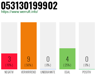 Rufnummer 053130199902 Telefonnummer 053130199902