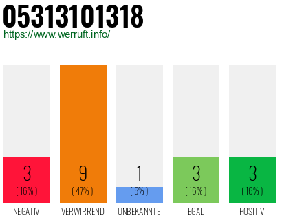 Rufnummer 05313101318 Telefonnummer 05313101318