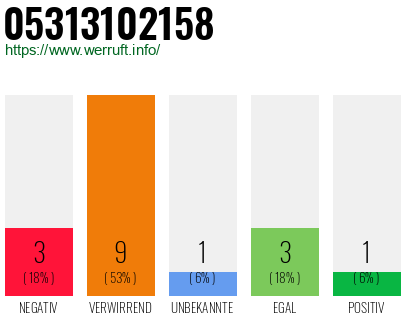 Rufnummer 05313102158 Telefonnummer 05313102158