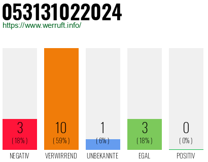 Rufnummer 053131022024 Telefonnummer 053131022024