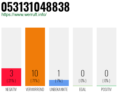 Rufnummer 053131048838 Telefonnummer 053131048838