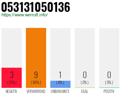 Rufnummer 053131050136 Telefonnummer 053131050136