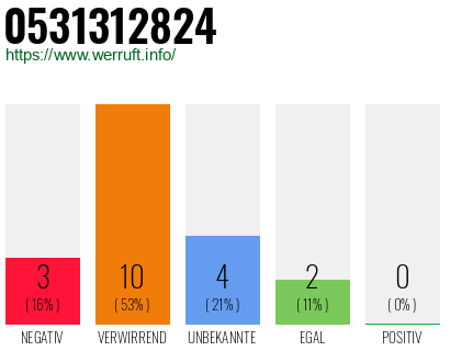Rufnummer 0531312824 Telefonnummer 0531312824