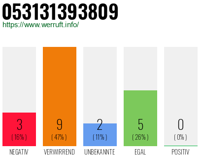 Rufnummer 053131393809 Telefonnummer 053131393809