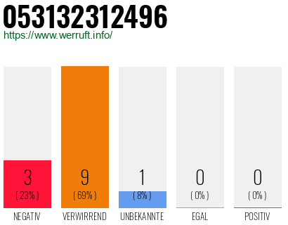 Rufnummer 053132312496 Telefonnummer 053132312496