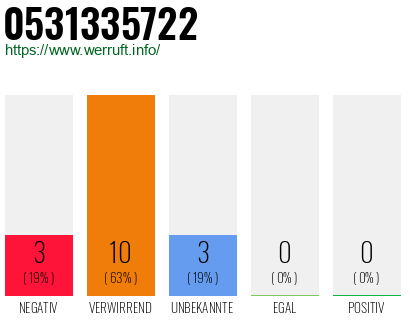 Rufnummer 0531335722 Telefonnummer 0531335722