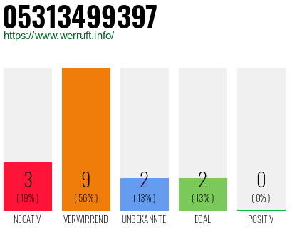 Rufnummer 05313499397 Telefonnummer 05313499397