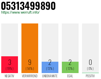 Rufnummer 05313499890 Telefonnummer 05313499890