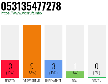 Rufnummer 053135477278 Telefonnummer 053135477278
