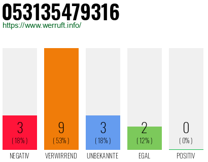 Rufnummer 053135479316 Telefonnummer 053135479316