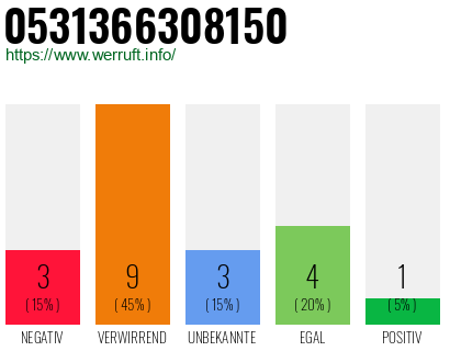 Rufnummer 0531366308150 Telefonnummer 0531366308150