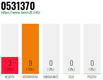 Rufnummer 0531370 Telefonnummer 0531370
