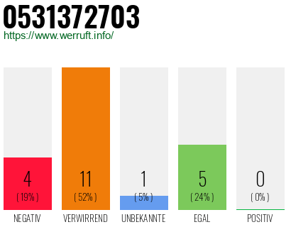 Rufnummer 0531372703 Telefonnummer 0531372703