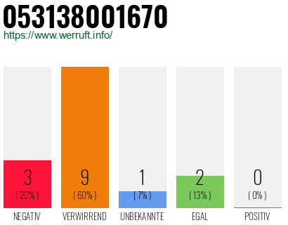 Rufnummer 053138001670 Telefonnummer 053138001670