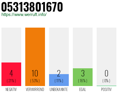 Rufnummer 05313801670 Telefonnummer 05313801670