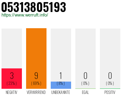 Rufnummer 05313805193 Telefonnummer 05313805193