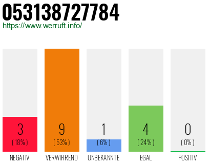 Rufnummer 053138727784 Telefonnummer 053138727784