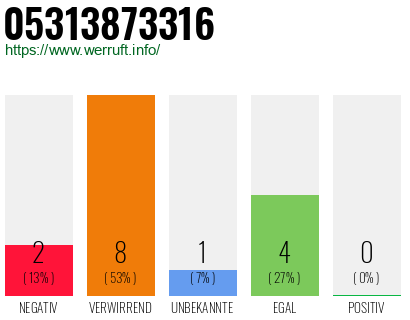 Telefonnummer 05313873316