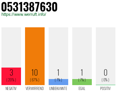 Rufnummer 0531387630 Telefonnummer 0531387630