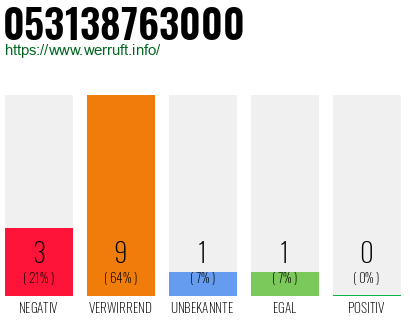 Rufnummer 053138763000 Telefonnummer 053138763000