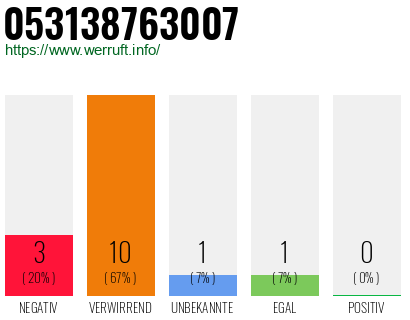 Rufnummer 053138763007 Telefonnummer 053138763007