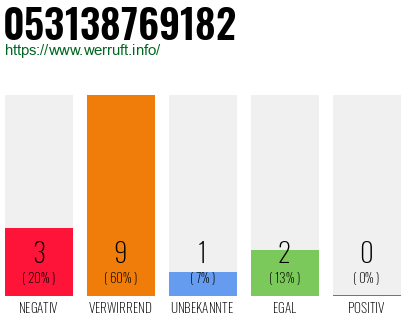 Rufnummer 053138769182 Telefonnummer 053138769182