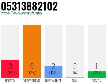 Rufnummer 05313882102 Telefonnummer 05313882102