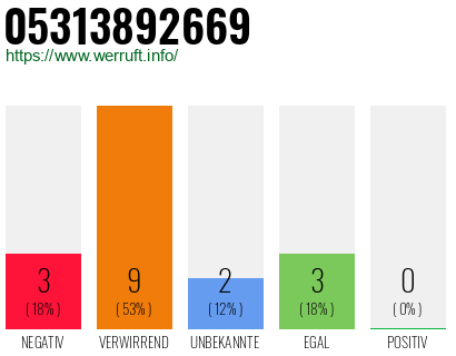 Rufnummer 05313892669 Telefonnummer 05313892669
