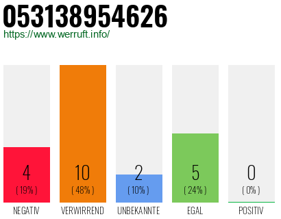 Rufnummer 053138954626 Telefonnummer 053138954626