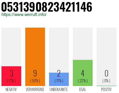 Rufnummer 0531390823421146 Telefonnummer 0531390823421146
