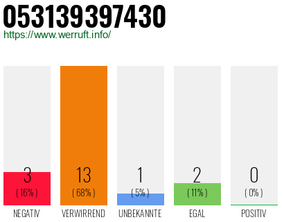 Rufnummer 053139397430 Telefonnummer 053139397430