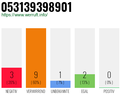 Rufnummer 053139398901 Telefonnummer 053139398901
