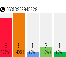 Rufnummer 05313939943828 Telefonnummer 05313939943828