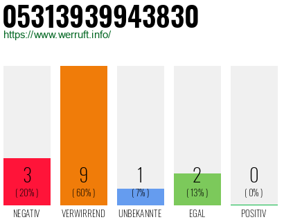 Rufnummer 05313939943830 Telefonnummer 05313939943830
