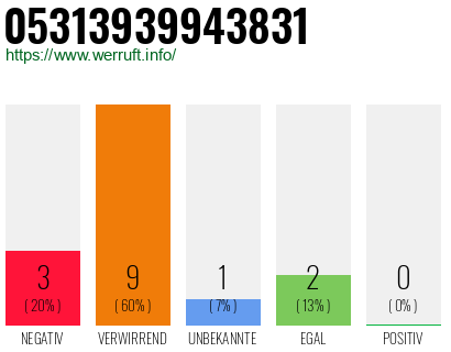 Rufnummer 05313939943831 Telefonnummer 05313939943831