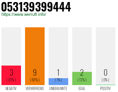 Rufnummer 053139399444 Telefonnummer 053139399444