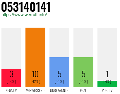 Rufnummer 053140141 Telefonnummer 053140141