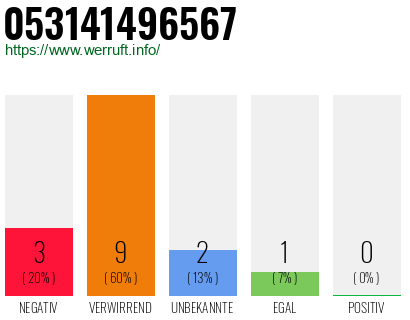 Rufnummer 053141496567 Telefonnummer 053141496567