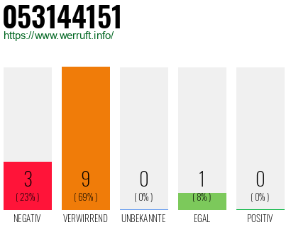 Rufnummer 053144151 Telefonnummer 053144151