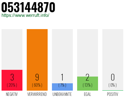 Rufnummer 053144870 Telefonnummer 053144870