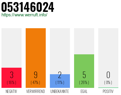 Rufnummer 053146024 Telefonnummer 053146024