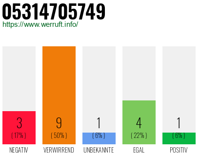 Rufnummer 05314705749 Telefonnummer 05314705749