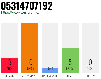 Rufnummer 05314707192 Telefonnummer 05314707192