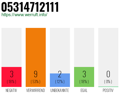 Telefonnummer 05314712111