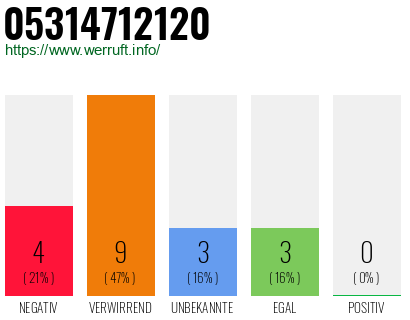 Rufnummer 05314712120 Telefonnummer 05314712120